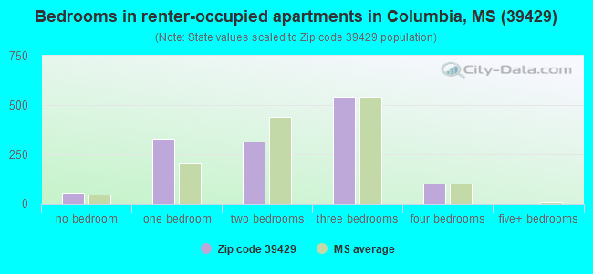 Bedrooms in renter-occupied apartments in Columbia, MS (39429) 
