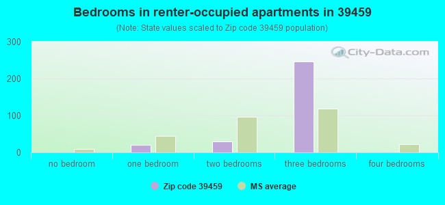 Bedrooms in renter-occupied apartments in 39459 