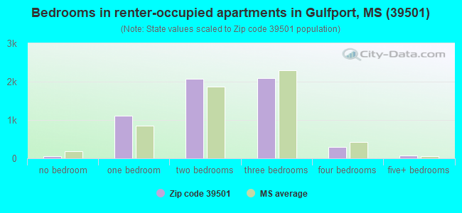 Bedrooms in renter-occupied apartments in Gulfport, MS (39501) 
