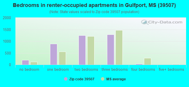 Bedrooms in renter-occupied apartments in Gulfport, MS (39507) 