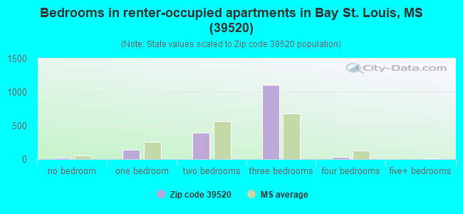 Bedrooms in renter-occupied apartments in Bay St. Louis, MS (39520) 
