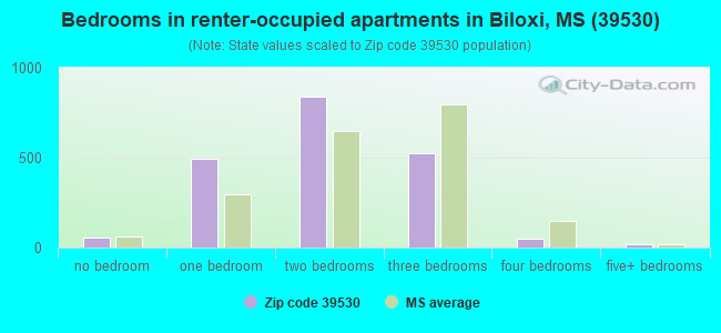 Bedrooms in renter-occupied apartments in Biloxi, MS (39530) 