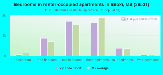 Bedrooms in renter-occupied apartments in Biloxi, MS (39531) 