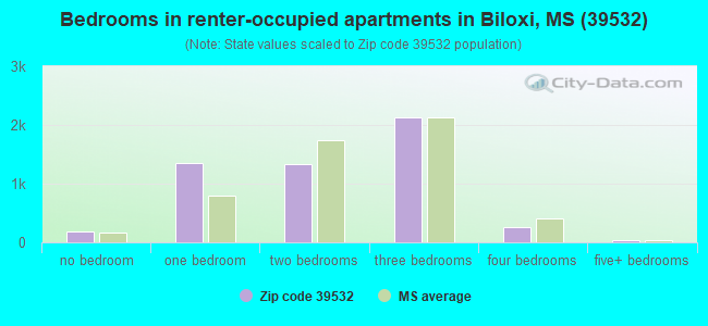 Bedrooms in renter-occupied apartments in Biloxi, MS (39532) 