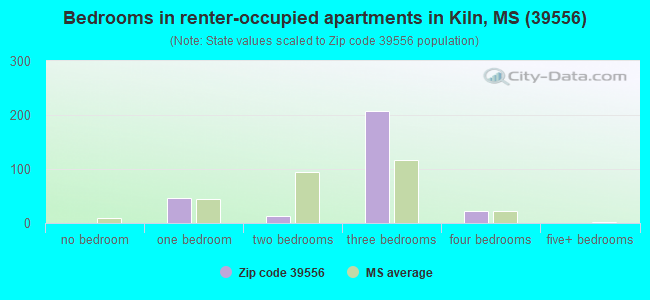 Bedrooms in renter-occupied apartments in Kiln, MS (39556) 
