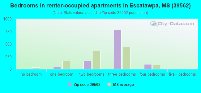 Bedrooms in renter-occupied apartments in Escatawpa, MS (39562) 