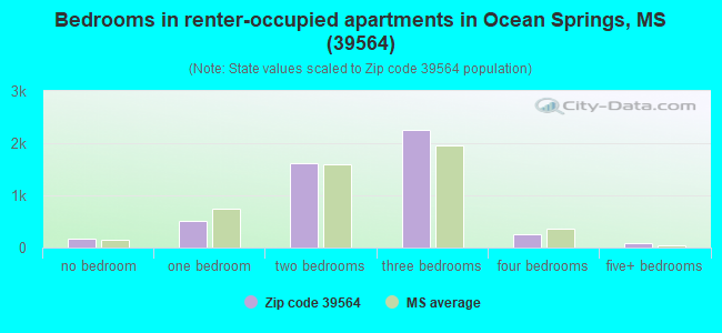 Bedrooms in renter-occupied apartments in Ocean Springs, MS (39564) 