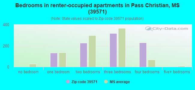 Bedrooms in renter-occupied apartments in Pass Christian, MS (39571) 