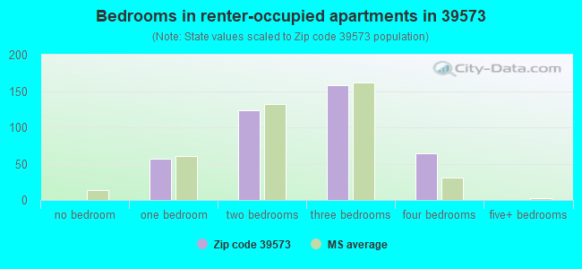 Bedrooms in renter-occupied apartments in 39573 