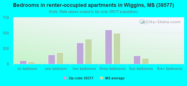 Bedrooms in renter-occupied apartments in Wiggins, MS (39577) 
