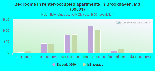 Bedrooms in renter-occupied apartments in Brookhaven, MS (39601) 