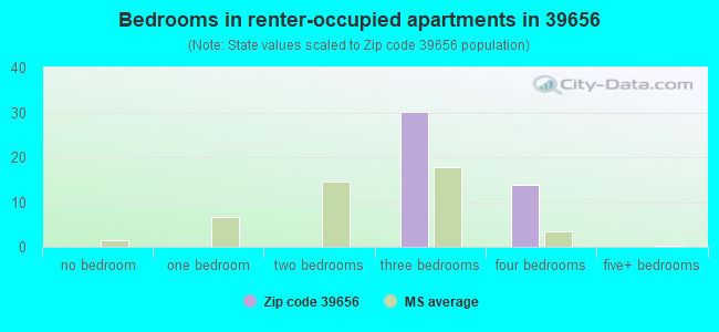 Bedrooms in renter-occupied apartments in 39656 