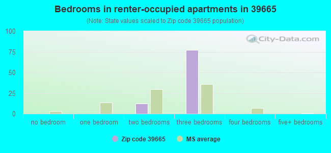 Bedrooms in renter-occupied apartments in 39665 