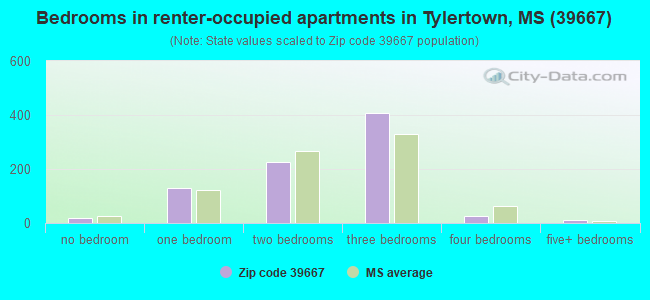 Bedrooms in renter-occupied apartments in Tylertown, MS (39667) 