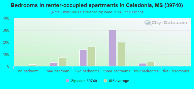 Bedrooms in renter-occupied apartments in Caledonia, MS (39740) 