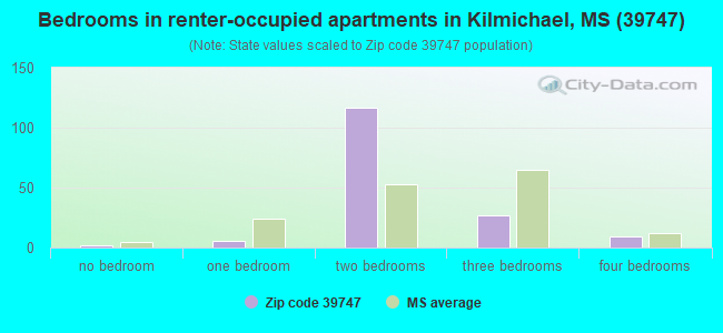 Bedrooms in renter-occupied apartments in Kilmichael, MS (39747) 
