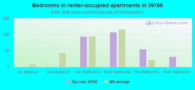 Bedrooms in renter-occupied apartments in 39766 