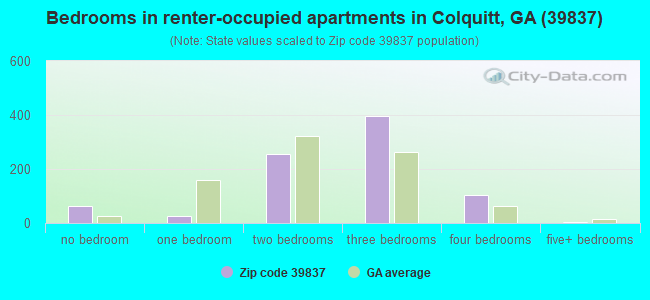 Bedrooms in renter-occupied apartments in Colquitt, GA (39837) 