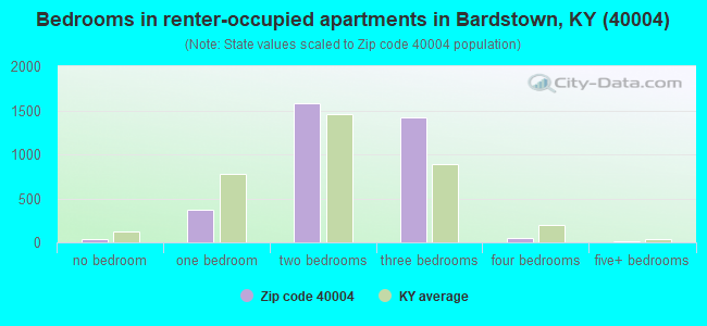 Bedrooms in renter-occupied apartments in Bardstown, KY (40004) 