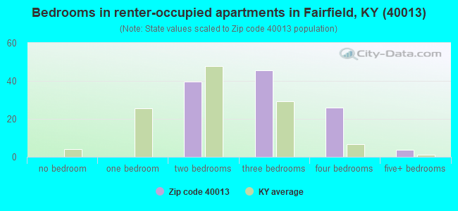 Bedrooms in renter-occupied apartments in Fairfield, KY (40013) 