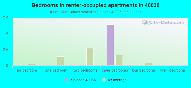 Bedrooms in renter-occupied apartments in 40036 