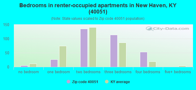 Bedrooms in renter-occupied apartments in New Haven, KY (40051) 