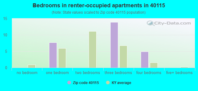 Bedrooms in renter-occupied apartments in 40115 