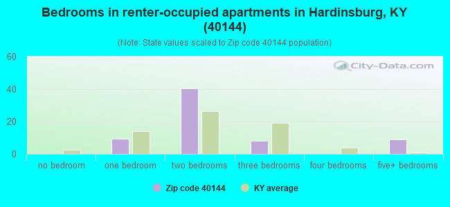 Bedrooms in renter-occupied apartments in Hardinsburg, KY (40144) 