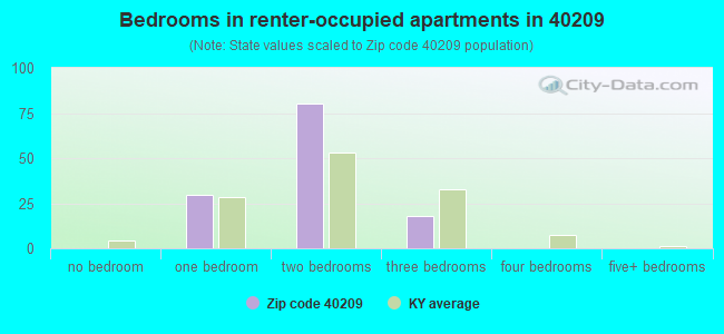 Bedrooms in renter-occupied apartments in 40209 