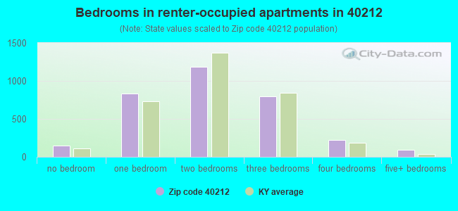 Bedrooms in renter-occupied apartments in 40212 