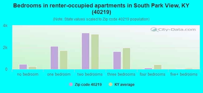 Bedrooms in renter-occupied apartments in South Park View, KY (40219) 