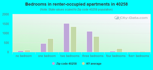 Bedrooms in renter-occupied apartments in 40258 
