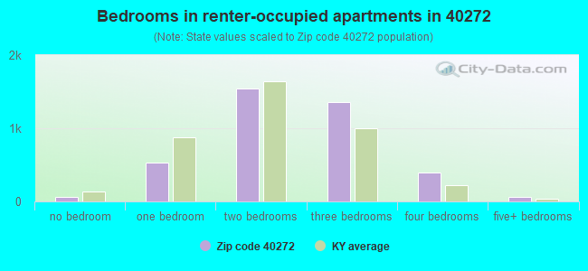 Bedrooms in renter-occupied apartments in 40272 