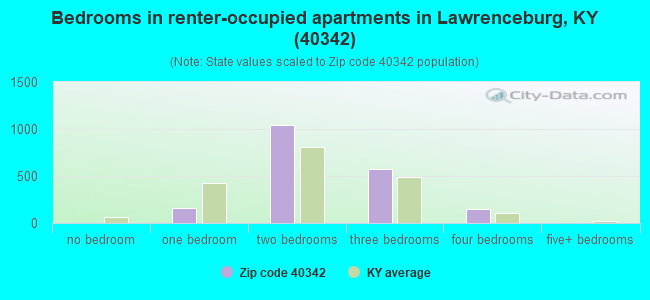 Bedrooms in renter-occupied apartments in Lawrenceburg, KY (40342) 