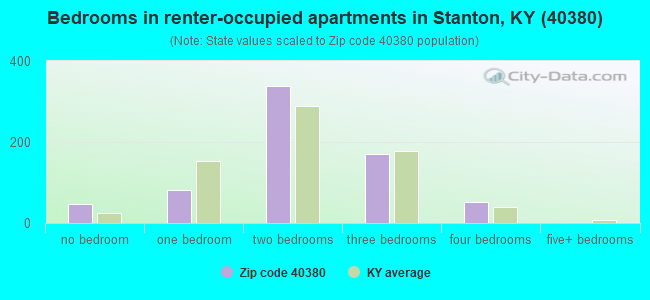 Bedrooms in renter-occupied apartments in Stanton, KY (40380) 