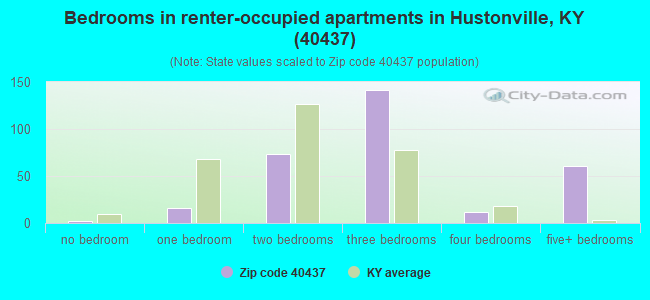 Bedrooms in renter-occupied apartments in Hustonville, KY (40437) 