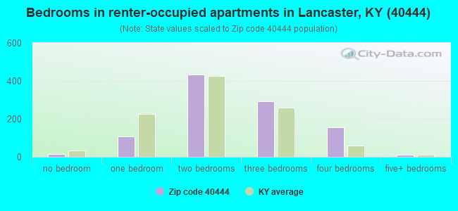 Bedrooms in renter-occupied apartments in Lancaster, KY (40444) 