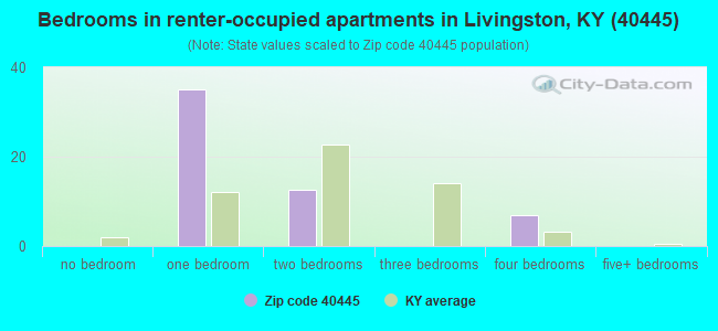 Bedrooms in renter-occupied apartments in Livingston, KY (40445) 