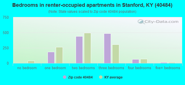 Bedrooms in renter-occupied apartments in Stanford, KY (40484) 