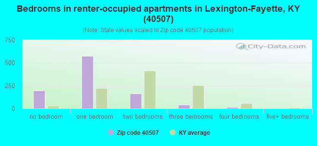 Bedrooms in renter-occupied apartments in Lexington-Fayette, KY (40507) 