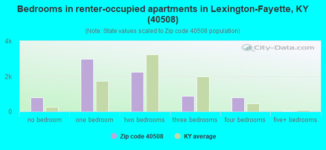 Bedrooms in renter-occupied apartments in Lexington-Fayette, KY (40508) 