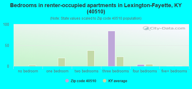 Bedrooms in renter-occupied apartments in Lexington-Fayette, KY (40510) 