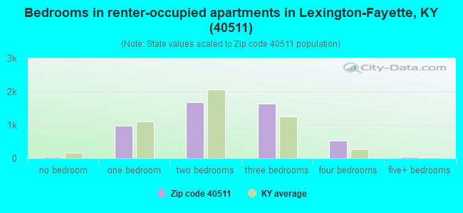 Bedrooms in renter-occupied apartments in Lexington-Fayette, KY (40511) 
