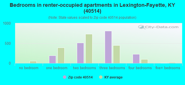 Bedrooms in renter-occupied apartments in Lexington-Fayette, KY (40514) 