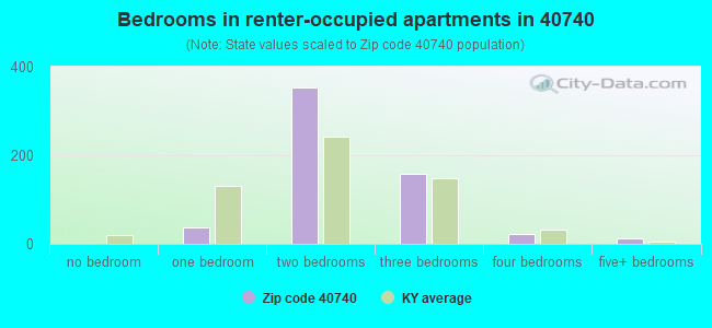 Bedrooms in renter-occupied apartments in 40740 