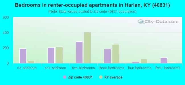 Bedrooms in renter-occupied apartments in Harlan, KY (40831) 