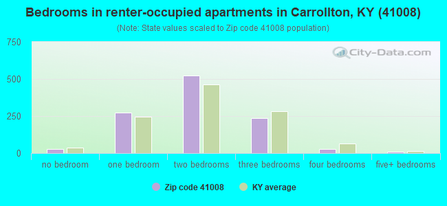 Bedrooms in renter-occupied apartments in Carrollton, KY (41008) 