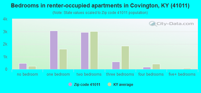 Bedrooms in renter-occupied apartments in Covington, KY (41011) 