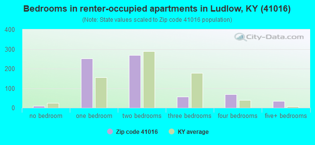 Bedrooms in renter-occupied apartments in Ludlow, KY (41016) 