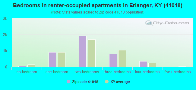 Bedrooms in renter-occupied apartments in Erlanger, KY (41018) 